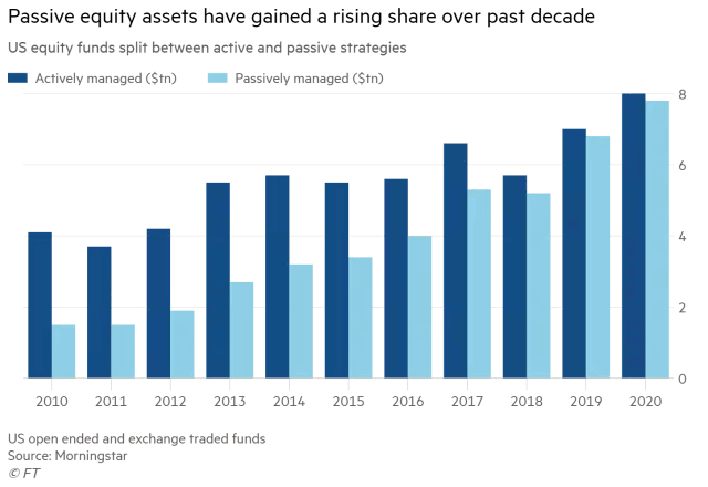 U.S. Equity Funds Split Between Active and Passive Strategies