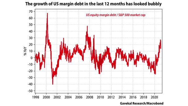 U.S. Equity Margin Debt / S&P 500 Market Capitalization