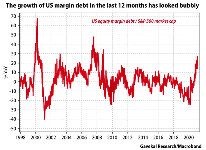 U.S. Equity Margin Debt / S&P 500 Market Capitalization