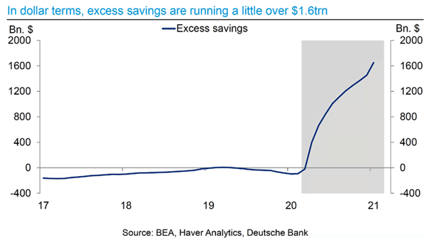 U.S. Excess Savings