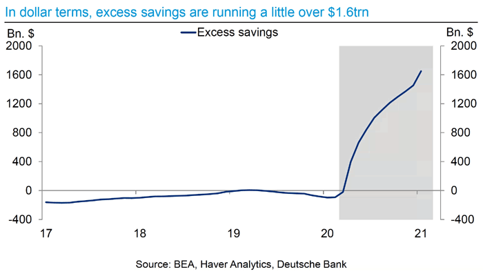 U.S. Excess Savings
