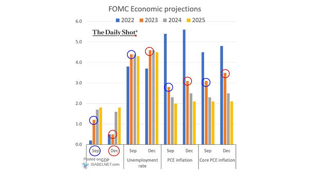 U.S. GDP, Inflation and Unemployment - FOMC Economic Projections