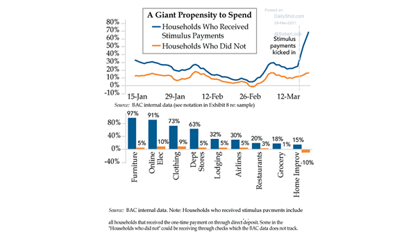 U.S. Households Who Received Stimulus Payments and U.S. Households Who Did Not