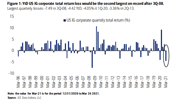 U.S. IG Corporate Bond Quarterly Total Return