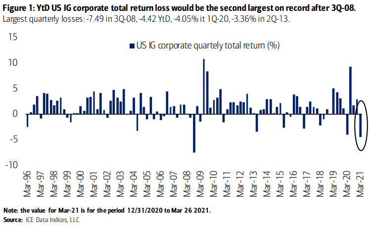 U.S. IG Corporate Bond Quarterly Total Return