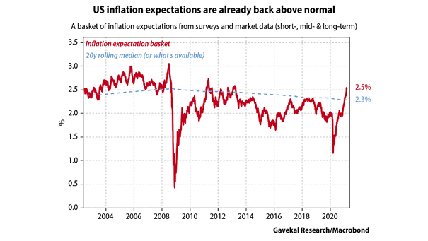 U.S. Inflation Expectation Basket