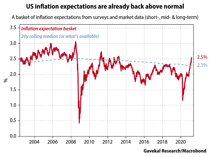 U.S. Inflation Expectation Basket