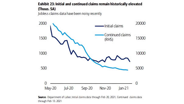 U.S. Jobs - Initial and Continued Claims