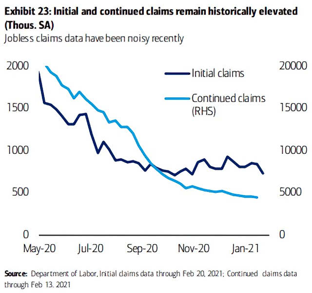 U.S. Jobs - Initial and Continued Claims