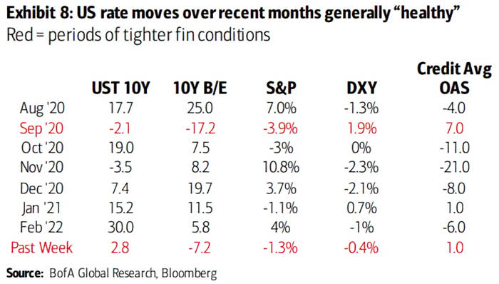 U.S. Rate Moves