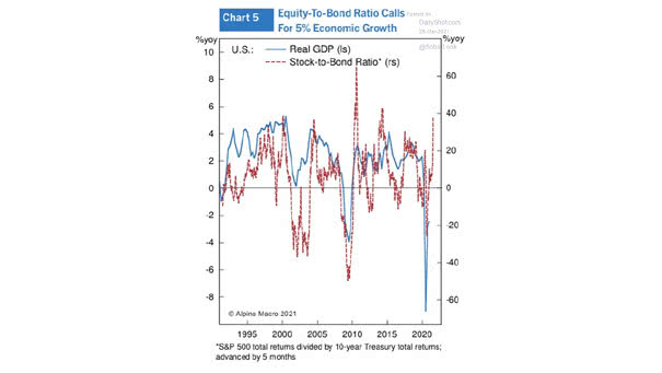 U.S. Real GDP and Stock-to-Bond Ratio (Leading Indicator)