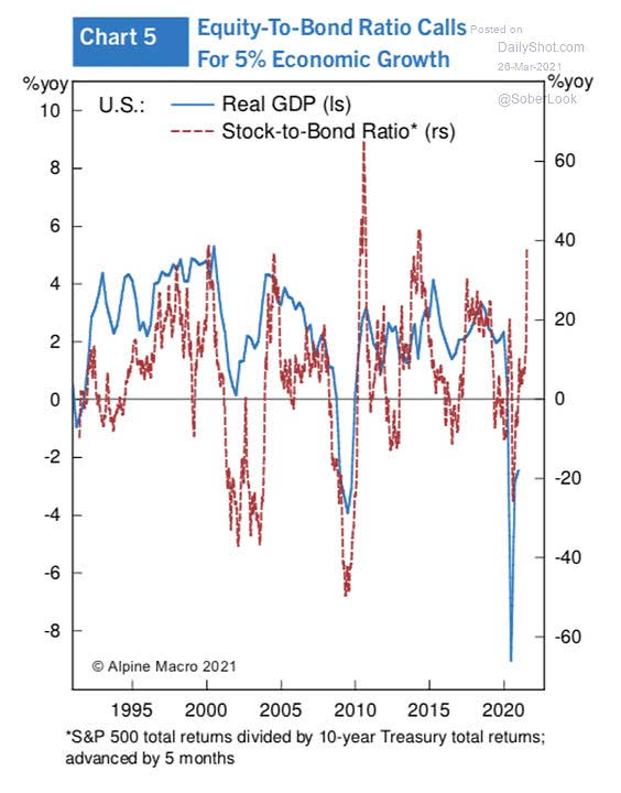 U.S. Real GDP and Stock-to-Bond Ratio (Leading Indicator)