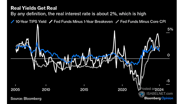 U.S. Real Yields
