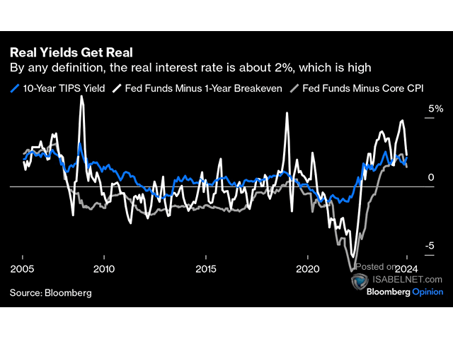 U.S. Real Yields