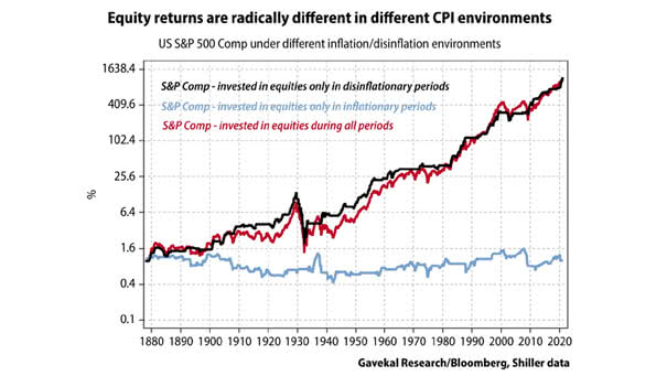 U.S. S&P 500 Comp Under Different Inflation/Disinflation Environments