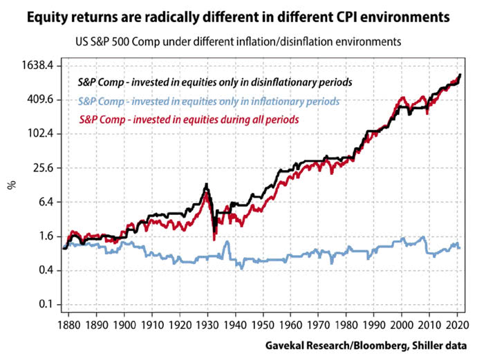 U.S. S&P 500 Comp Under Different Inflation/Disinflation Environments