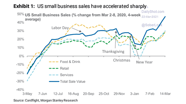 U.S. Small Business Sales