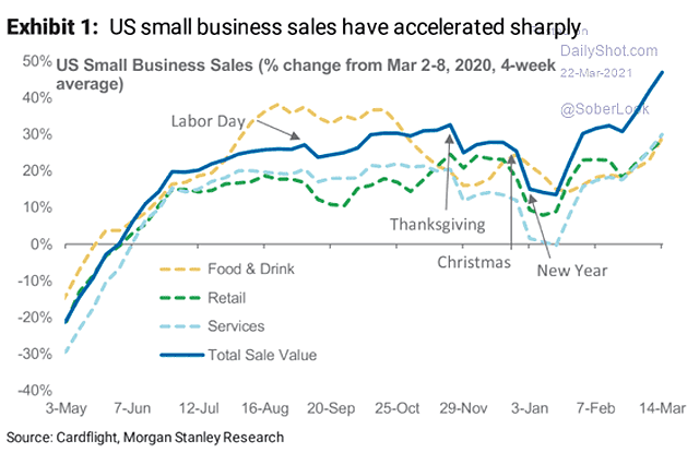 U.S. Small Business Sales