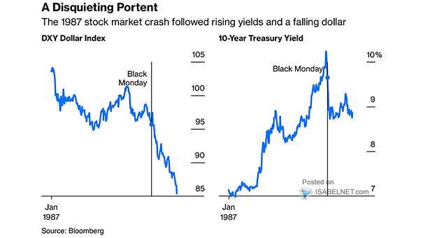1987 Market Crash - DXY Dollar Index and 10-Year UST Yield