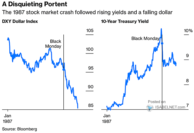 1987 Market Crash - DXY Dollar Index and 10-Year UST Yield