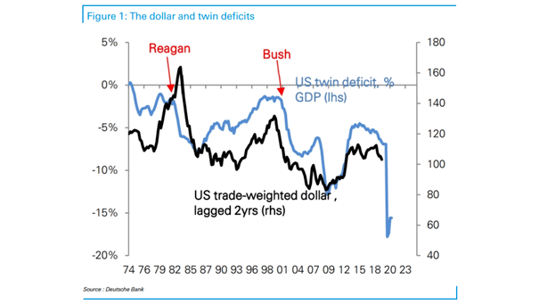 U.S. Trade-Weighted Dollar and Twin Deficits as % of GDP (Leading Indicator)
