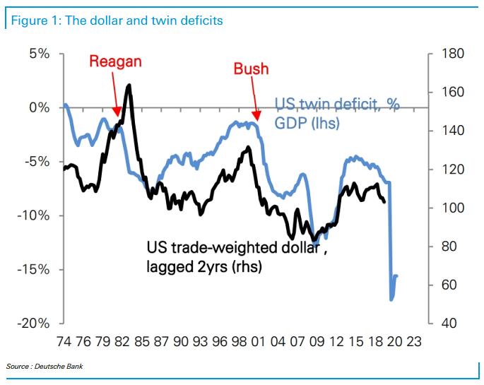 U.S. Trade-Weighted Dollar and Twin Deficits as % of GDP (Leading Indicator)