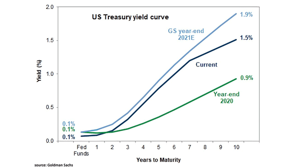 U.S. Treasury Yield Curve