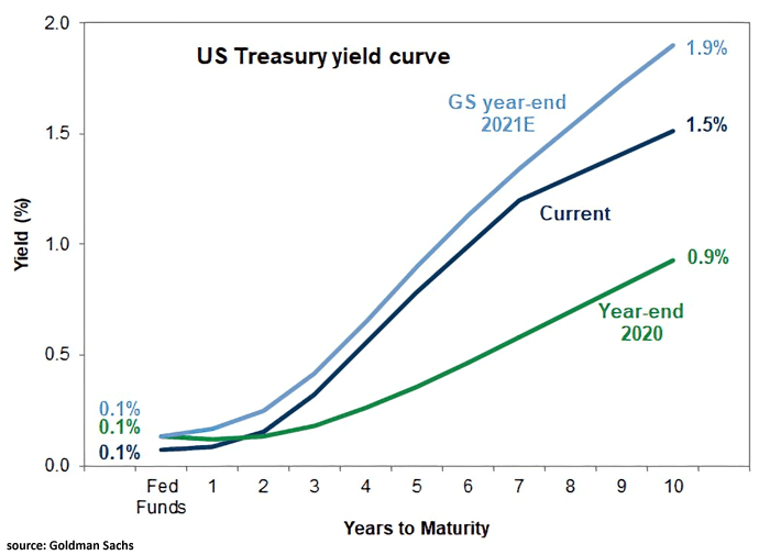 U.S. Treasury Yield Curve