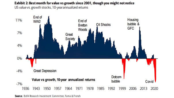 U.S. Value vs. Growth Stocks - 10-Year Annualized Returns