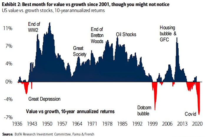 U.S. Value vs. Growth Stocks - 10-Year Annualized Returns