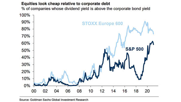 U.S. and European Equities - % of Corporates Whose Dividend Yield is Above the Corporate Bond Yield