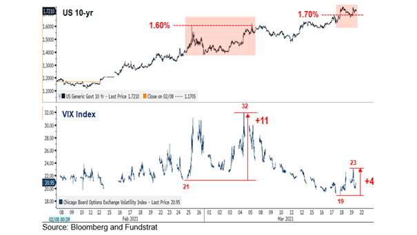 VIX and U.S. 10-Year Yield