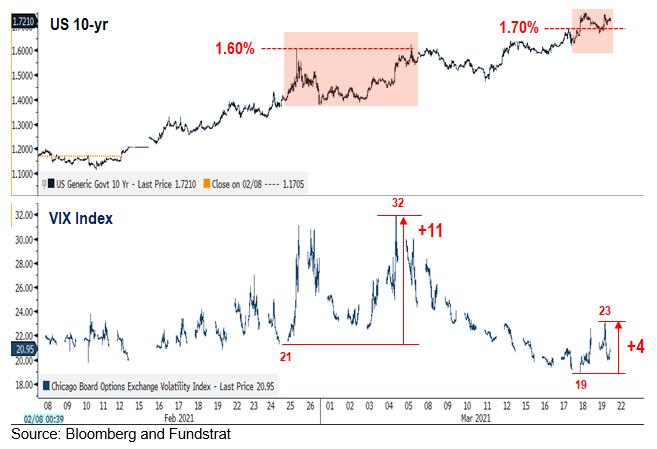 VIX and U.S. 10-Year Yield