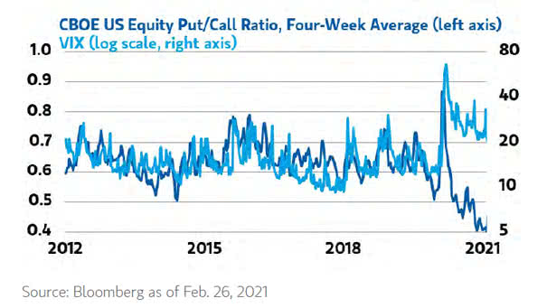 VIX and U.S. Equity Put/Call Ratio