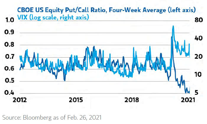 VIX and U.S. Equity Put/Call Ratio