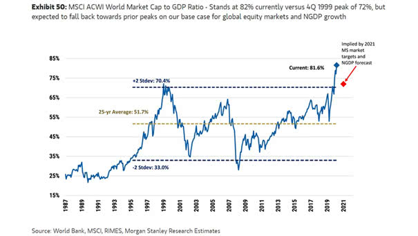 Valuation - MSCI ACWI World Market Capitalization to Global GDP Ratio