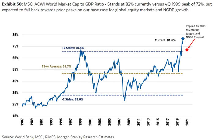 Valuation - MSCI ACWI World Market Capitalization to Global GDP Ratio