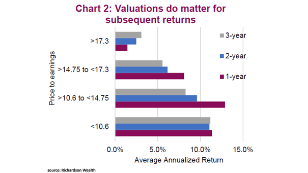 Valuation - Price to Earnings and Average Annual Return