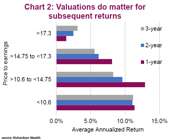 Valuation - Price to Earnings and Average Annual Return