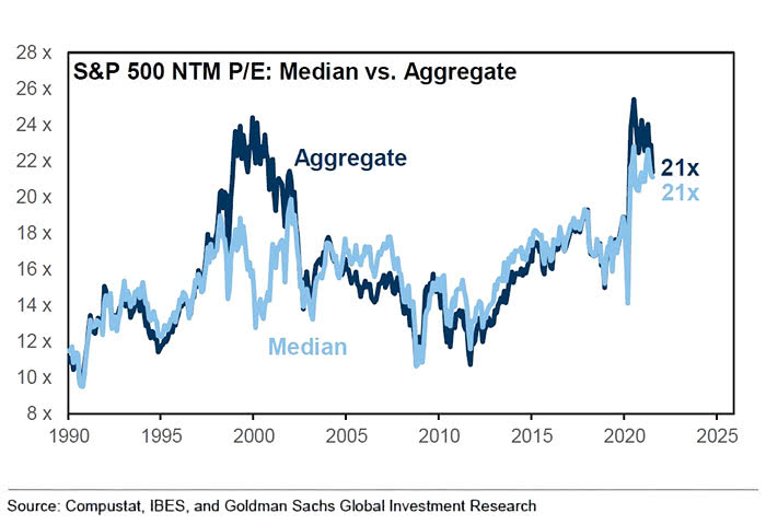 Valuation - S&P 500 NTM PE Ratio (Aggregate Index and Median Stock)