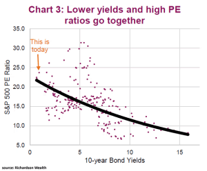 Valuation – S&P 500 P/E Ratio and U.S. 10-Year Bond Yields – ISABELNET