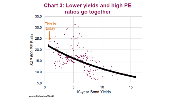 Valuation - S&P 500 PE Ratio and U.S. 10-Year Bond Yields