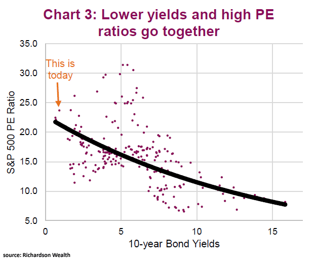 Valuation - S&P 500 PE Ratio and U.S. 10-Year Bond Yields