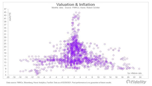 Valuation and Inflation