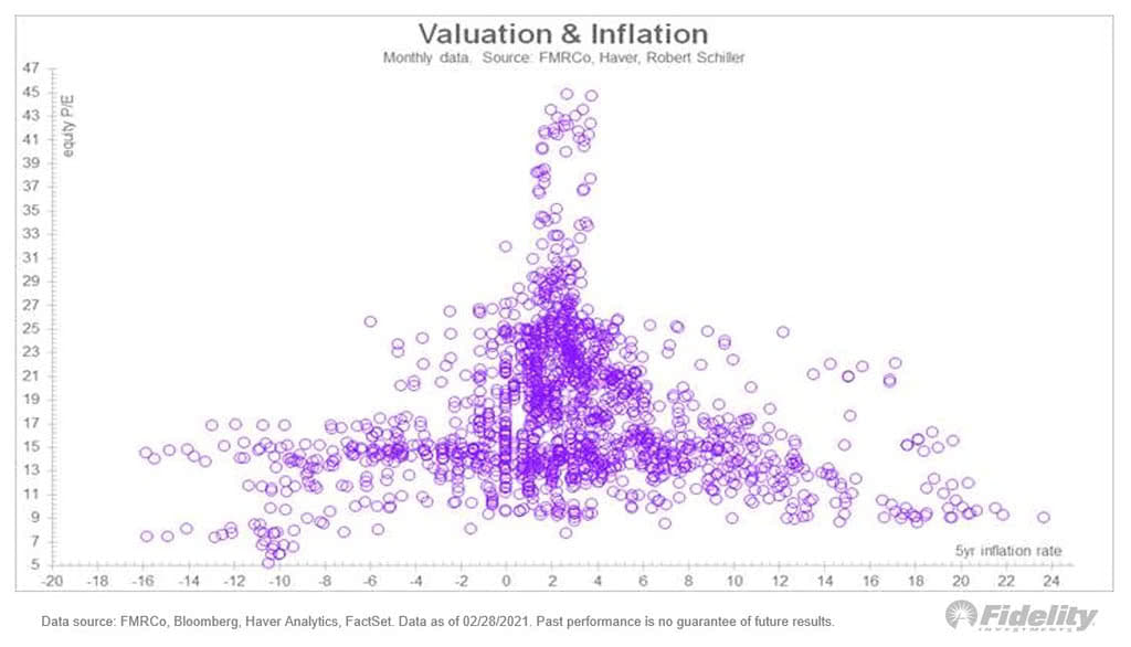 Valuation and Inflation