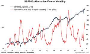 Volatility – S&P 500 and 12-Month Count of Daily Changes Exceeding ...