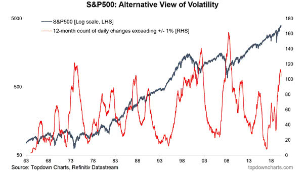 Volatility - S&P 500 and 12-Month Count of Daily Changes Exceeding +/- 1%