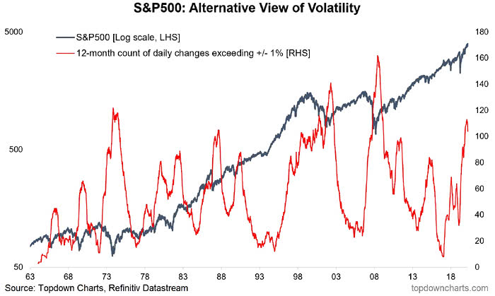 Volatility - S&P 500 and 12-Month Count of Daily Changes Exceeding +/- 1%