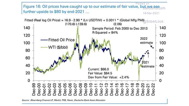 WTI Crude Oil Price and Fitted Oil Price