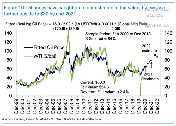 WTI Crude Oil Price and Fitted Oil Price